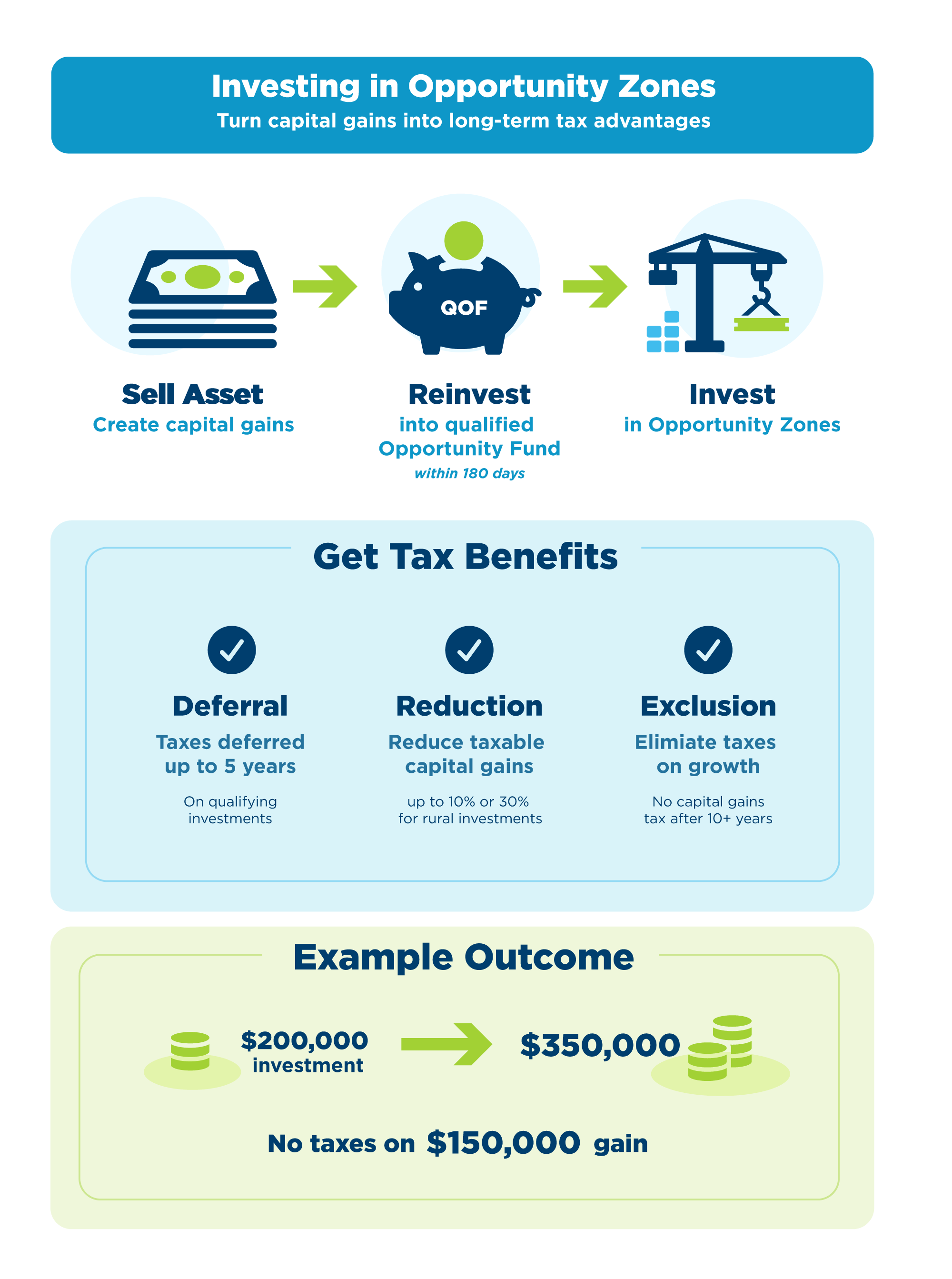 How opportunity zones work infographic