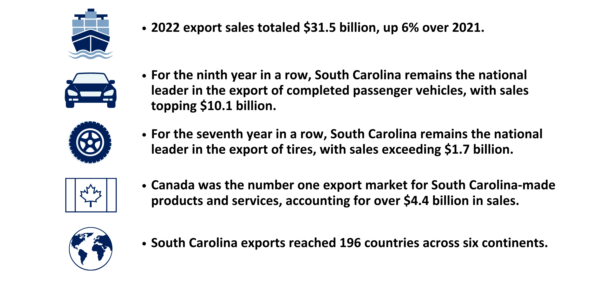 Five notable 2022 trade stats in bulleted form on the right, with corresponding icons on the left. From top to bottom: "•2022 export sales totaled $31.5 billion, up 6% over 2021." "•For the ninth year in a row, South Carolina remains the national leader in the export of completed passenger vehicles, with sales topping $10.1 billion." "•For the seventh year in a row, South Carolina remains the national leader in the export of tires, with sales exceeding $1.7 billion." "•Canada was the number one export market for South Carolina-made products and services, accounting for over $4.4 billion in sales." "•South Carolina exports reached 196 countries across six continents."